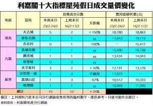 20190224 | 利嘉閣地產有限公司