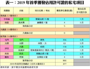 201905201 | 利嘉閣地產有限公司