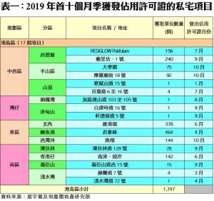 201912231 | 利嘉閣地產有限公司