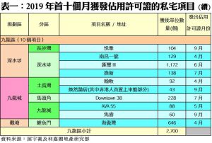 201912232 | 利嘉閣地產有限公司