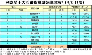 0818 | 利嘉閣地產有限公司