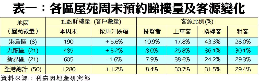 20211015 | 利嘉閣地產有限公司