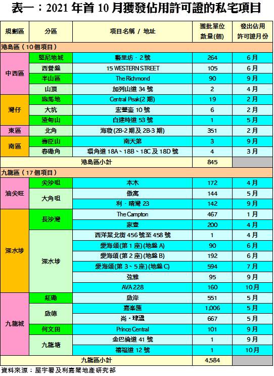 202112221 | 利嘉閣地產有限公司