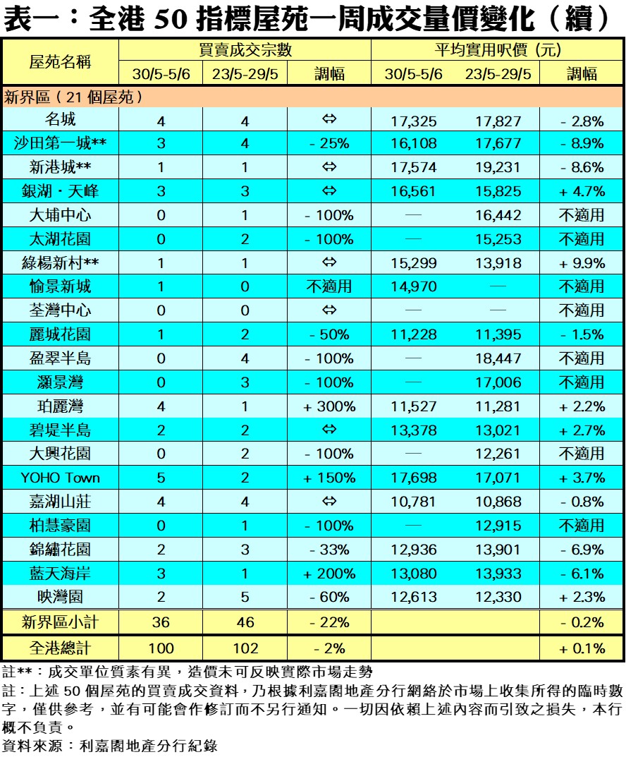 202206071 | 利嘉閣地產有限公司