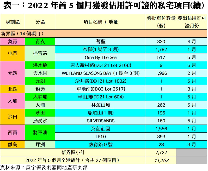 202207192 | 利嘉閣地產有限公司