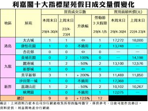 0501 | 利嘉閣地產有限公司
