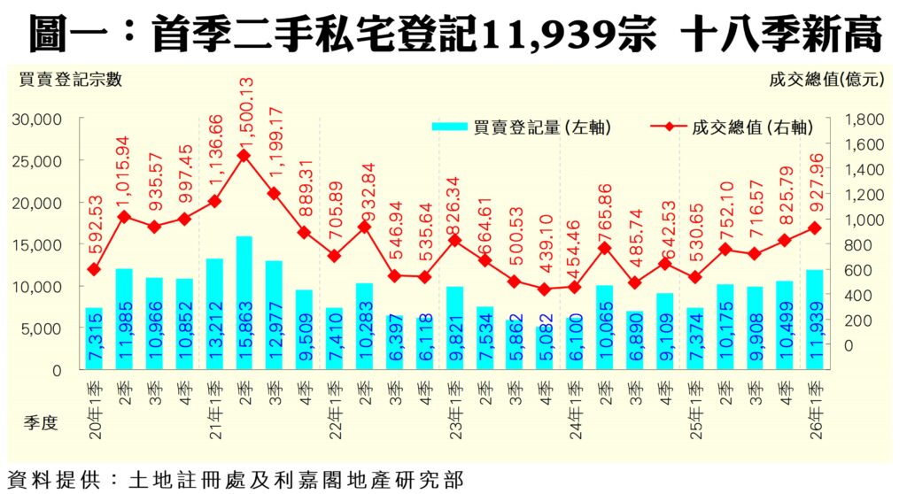 Figure 1 shows quarterly private secondhand housing registrations blue bars left axis and total transaction value red line right axis over multiple years with a recent peak indicated by the highest bar and value
