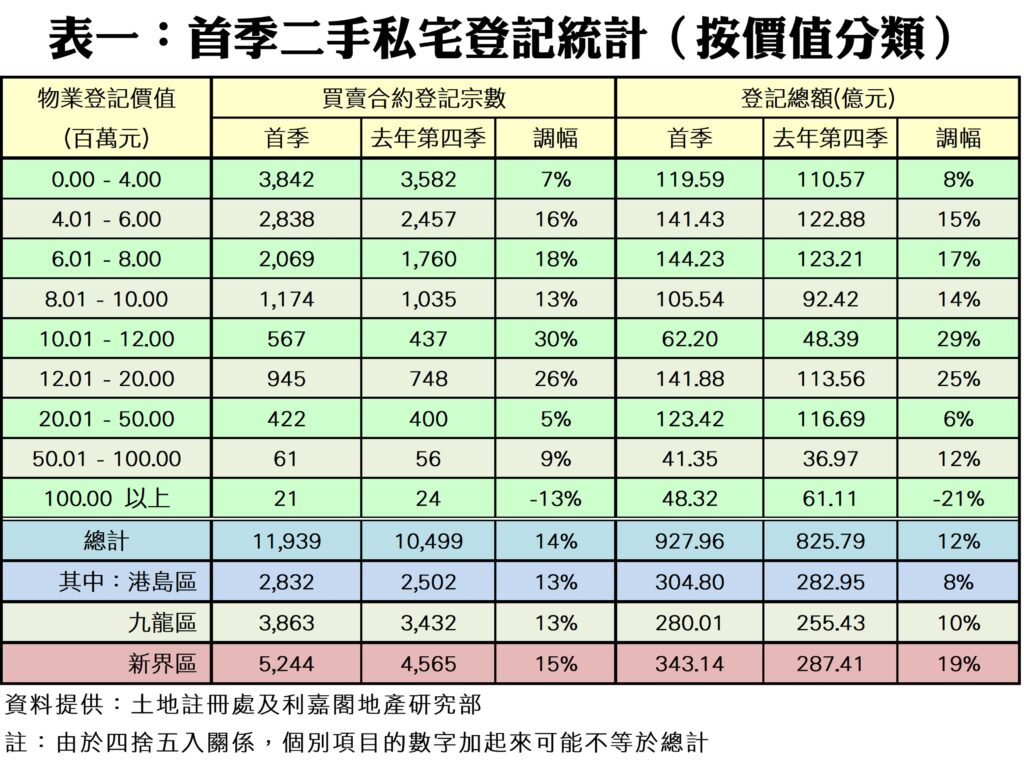 房地產登記統計表按區域分列的物業登記價值買賣合約登記宗數與登記總額與增幅