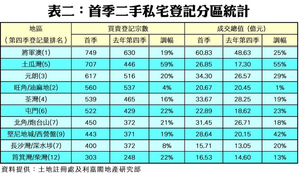 區域私宅買賣登記統計表含各區首季及前季去年四季的登記宗數成交總值億元與漲幅等數據