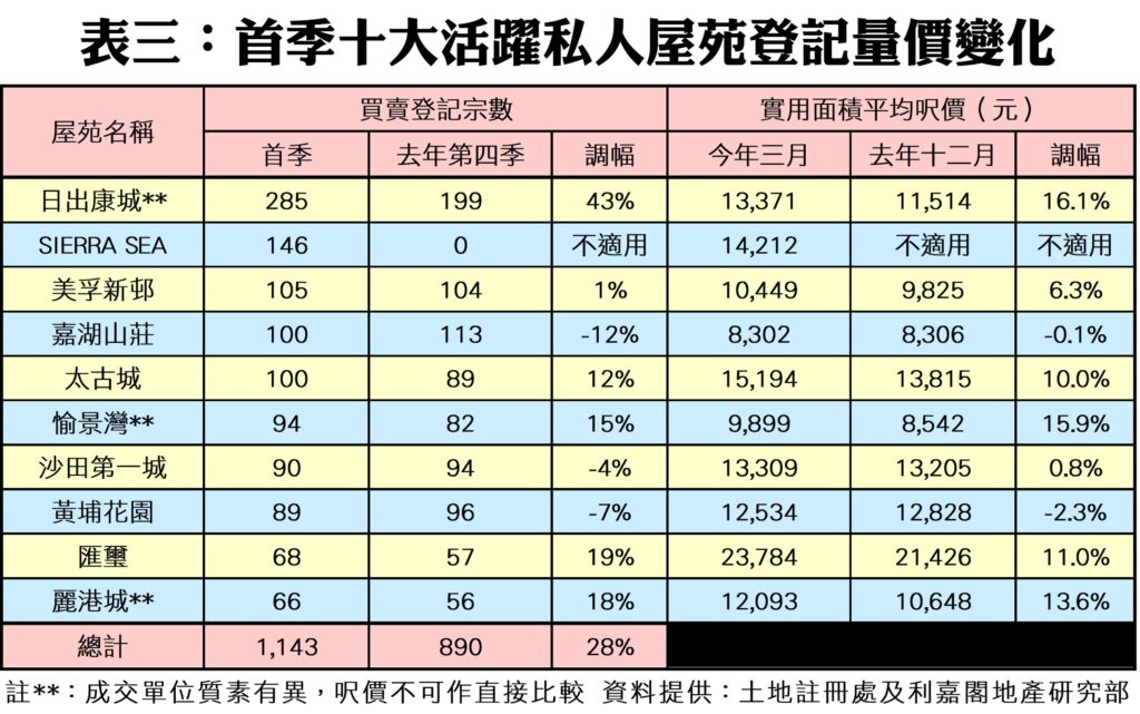 首季屋苑買賣登記數量與實用呎價變化表列出屋苑名稱首季與上季數字及變化