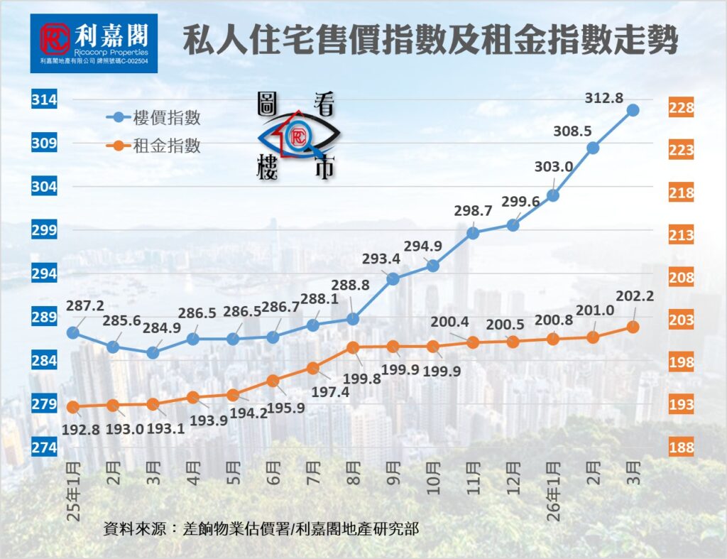 Line chart titled 私人住宅售價指數及租金指數走勢 showing two monthly indices blue line for housing price index rising from about 287 to 313 and orange line for rent index rising from about 193 to 202 across months from early year to March of the next year Brand logo at top left