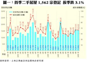 雙軸圖藍色柱狀表示各季二手居屋買賣登記事數紅色折線表示成交金額單位億元並在每季上方標出數值橫軸為季度與年份標題說明首季登記與成交的變化