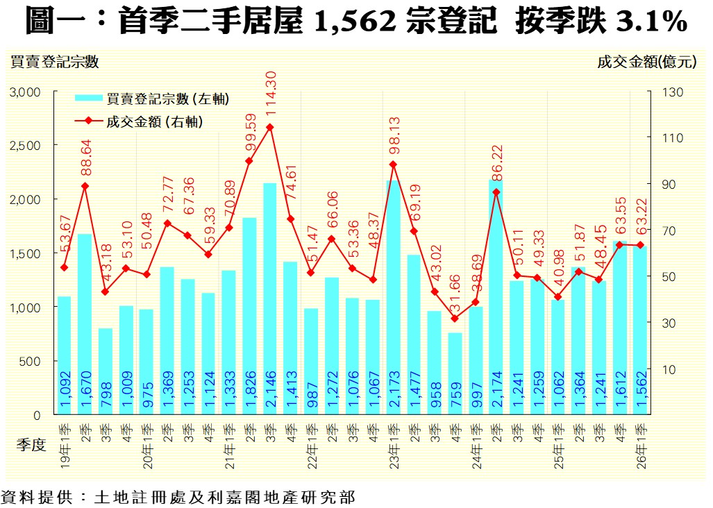 雙軸圖藍色柱狀表示各季二手居屋買賣登記事數紅色折線表示成交金額單位億元並在每季上方標出數值橫軸為季度與年份標題說明首季登記與成交的變化