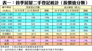Table of Hong Kong second hand home transactions by price band showing counts values and year over year changes Chinese labels