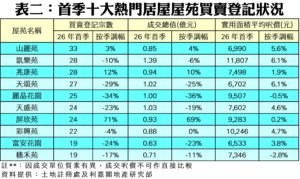 表二首季十大熱門屋苑購買登錄狀況列有屋苑名稱買賣登記宗數成交值億元與實用面積平均呎價元含26年首季與季調幅度