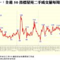 圖一全港50指標屋苑二手成交量每周變化的折線圖顯示各周成交量數值藍色標註及波動走勢