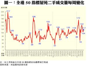 圖一全港50指標屋苑二手成交量每周變化的折線圖顯示各周成交量數值藍色標註及波動走勢
