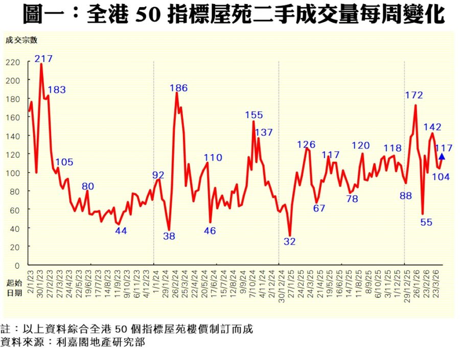 圖一：全港50指標屋苑二手成交量每周變化的折線圖，顯示各周成交量數值（藍色標註）及波動走勢。