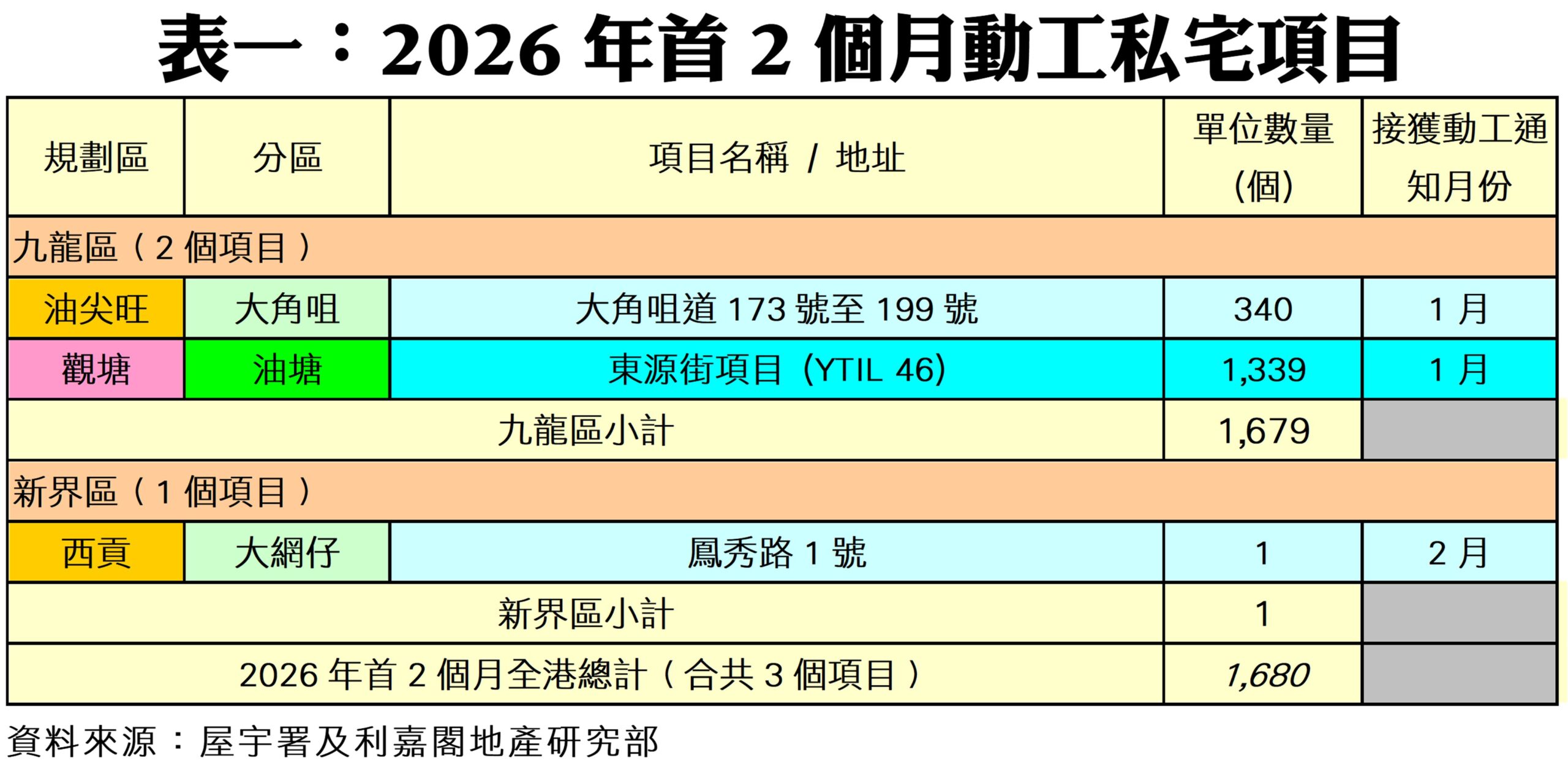表2026年首2個月動工私宅項目  九龍區與新界區的分區項目名稱地址單位數量與動工月份