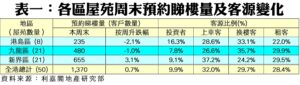 Table of weekend reservation volumes and buyer sources by district Hong Kong Island Kowloon New Territories with figures for this weekend weekly change and shares by investors owner occupiers and renters totals row Source Centaline Real Estate Research Department