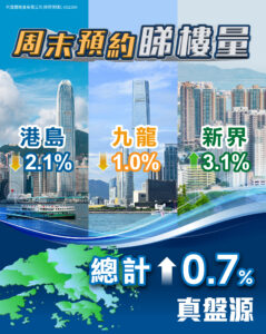 Infographic collage about Hong Kong property market three regional panels show 港島 九龍 新界 with arrows and percentage changes 港島 −21 九龍 −10 新界 +31 over a cityscape and map background