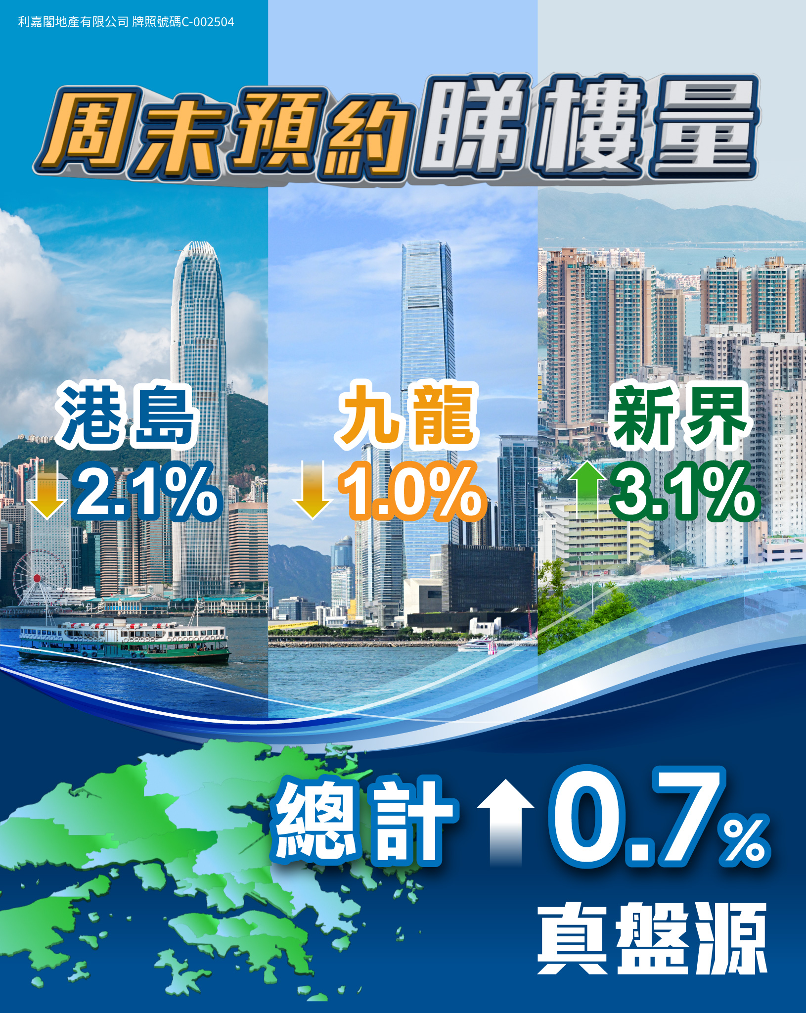 Infographic collage about Hong Kong property market: three regional panels show 港島, 九龍, 新界 with arrows and percentage changes (港島 −2.1%, 九龍 −1.0%, 新界 +3.1%), over a cityscape and map background.
