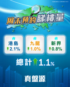 Map of Hong Kong with a magnifying glass and bold Chinese headline about weekend reservations three data cards show district gains 港島 +21 九龍 +10 新界 +08 and total +11
