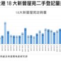 Bar chart of monthly second-hand registration volumes for 18 major Hong Kong housing estates, with values shown on each bar.