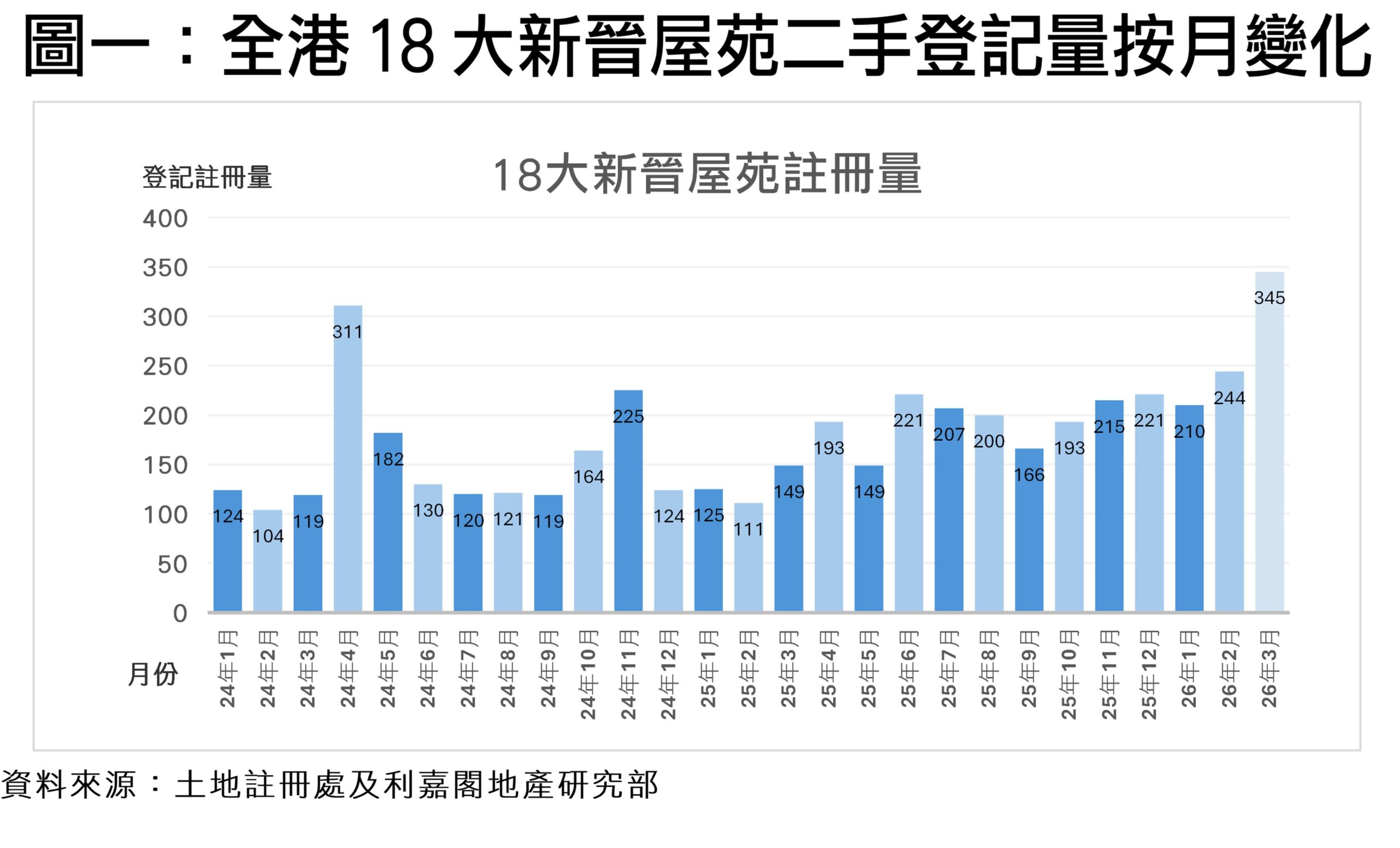 Bar chart of monthly second-hand registration volumes for 18 major Hong Kong housing estates, with values shown on each bar.