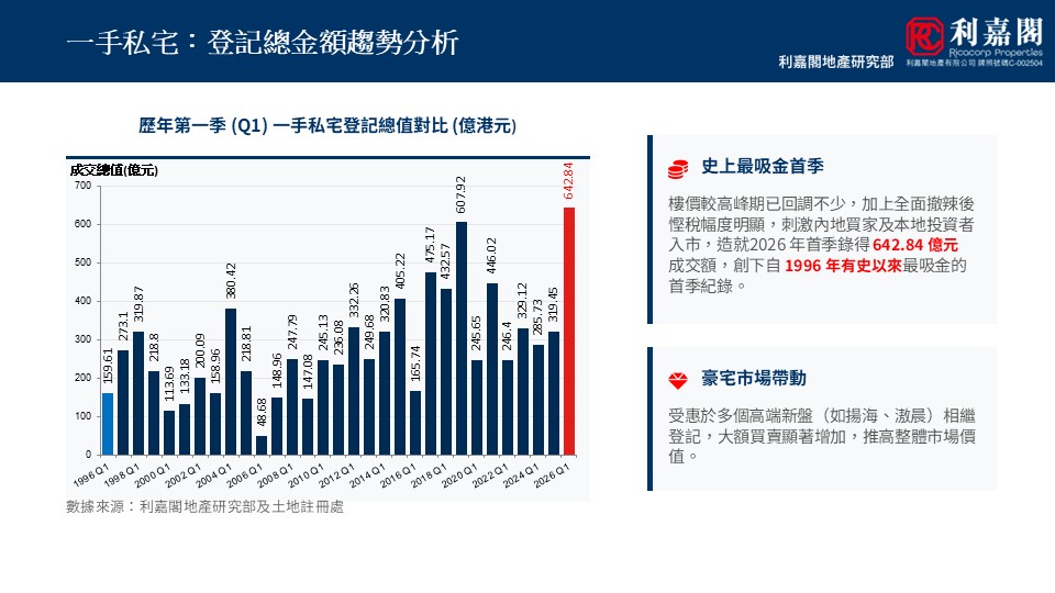 Bar chart of private housing total value by year with a tall red bar signaling the latest figure on a slide titled in Chinese