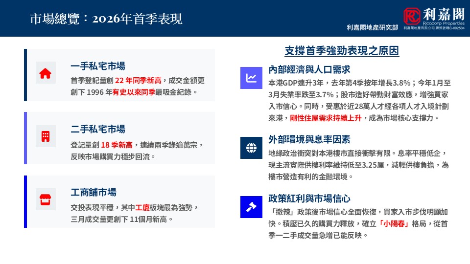 市場總覽2026年首季表現的資訊圖左側分一手住宅二手住宅與工商市場三大板塊右側列出增長原因內部經濟與人口需求外部環境與利率政策紅利與市場信心