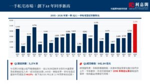 Infographic showing private residential property Q1 registrations from 2005 to 2026 yearly bars with 2026 Q1 highlighted in red and a summary section