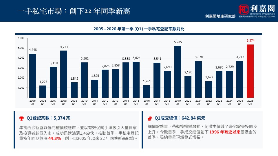 Infographic showing private residential property Q1 registrations from 2005 to 2026 yearly bars with 2026 Q1 highlighted in red and a summary section