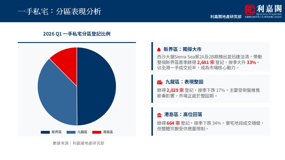 Infographic slide showing regional split of private housing pie chart with 新界區 九龍區 港島區 title indicates 分區表現分析