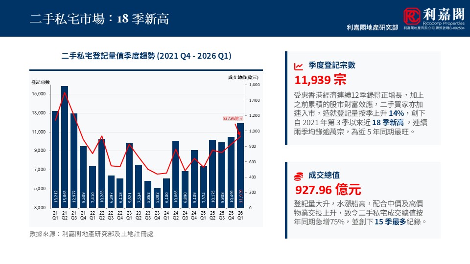Bar chart of quarterly registrations for the second hand housing market 2021 Q42026 Q1 with a red trend line right panel shows 11939 registrations and 92796 billion yuan
