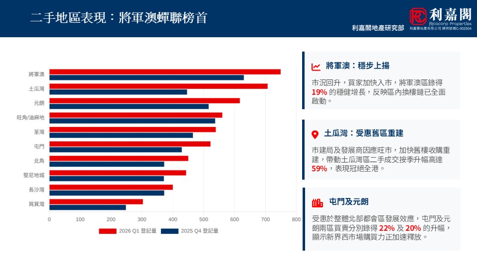 Bar chart comparing 2026 Q1 registrations red vs 2025 Q4 registrations blue across regions with three side notes on market momentum redevelopment and demand