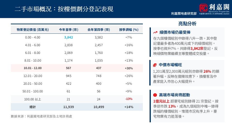 Infographic showing second hand market overview by price ranges with weekly and yearly figures in a table and highlight notes on the right panel