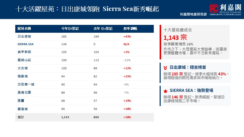 Dashboard showing a table of neighborhoods with current and previous registrations and a total row in blue and white UI
