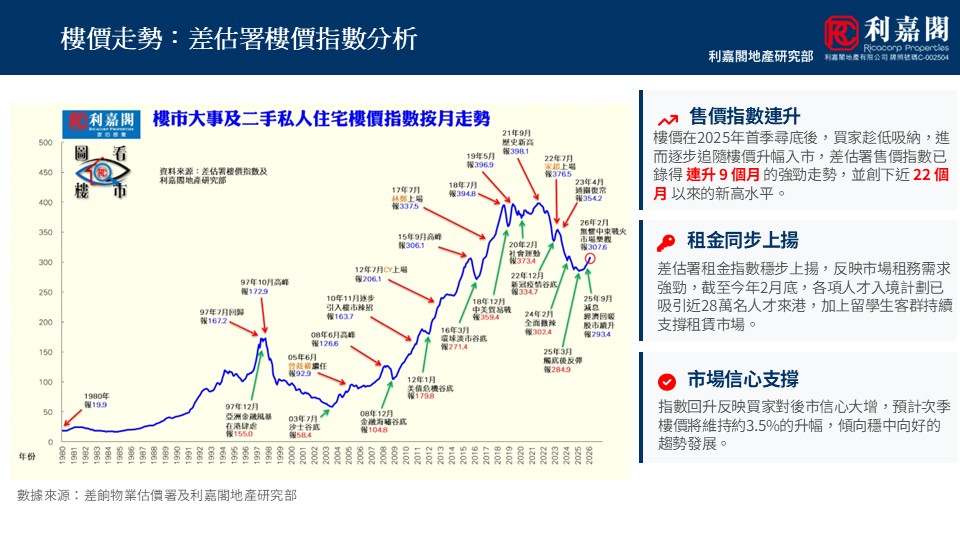 Infographic showing monthly housing price index trend for private second hand and new homes with annotations and side notes