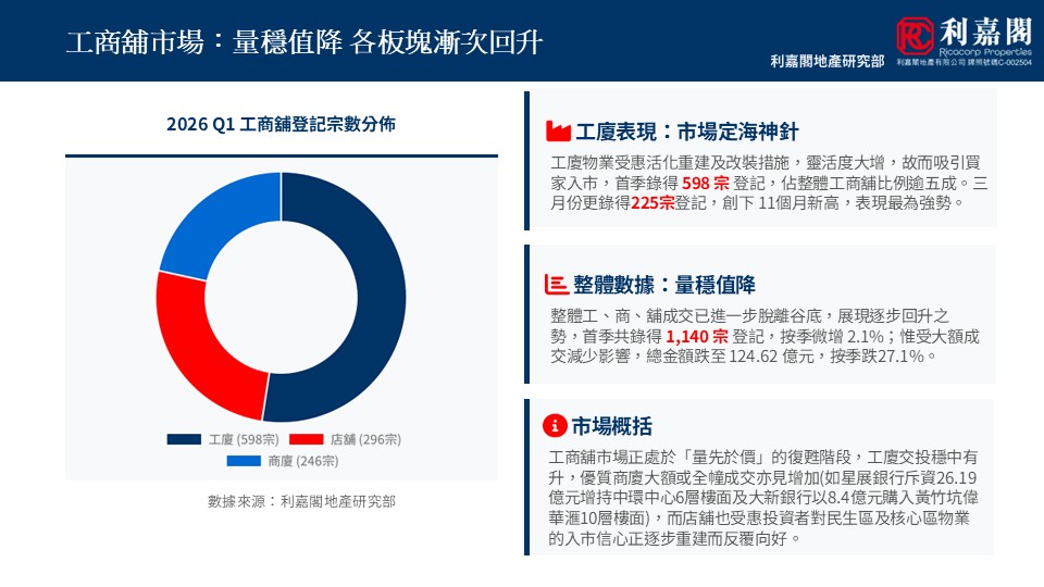 Infographic showing 2026 Q1 registration distribution as a donut chart factory store and commerce with accompanying right hand panels summarizing market performance and key figures