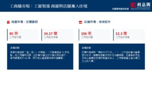 双栏市场分析仪表板对比商厦市场与店舗市场左栏85宗3417亿右栏106宗123亿底部有各自市场分析文本