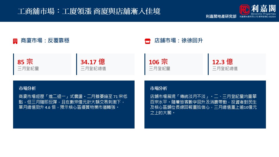 双栏市场分析仪表板对比商厦市场与店舗市场左栏85宗3417亿右栏106宗123亿底部有各自市场分析文本