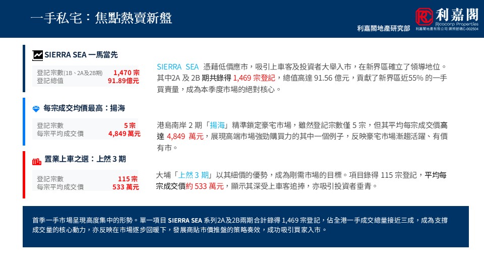 Informational infographic with a dark blue header and three highlighted metrics for Sierra Sea 1 Project with 1470 registrations totaling about 9189 billion HKD 2 highest average price per unit shown across 5 transactions totaling 4849萬元 3 top rank with 115 registrations and average成交價約533萬元 A blue bottom strip contains a summary explanation of the market momentum and project impact