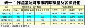 表一各區周末預約睇樓量及客源變化分港島區九龍區新界區含投資者上車客換樓客租客等欄