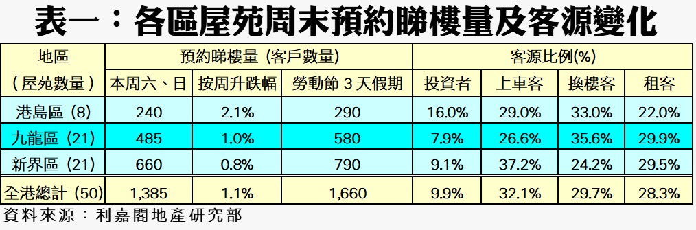表一各區周末預約睇樓量及客源變化分港島區九龍區新界區含投資者上車客換樓客租客等欄