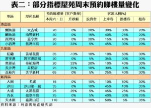 表格顯示不同地區及屋苑在周末預約睇樓量及客源比率的變化數據可見各區域的預約量升跌幅與客源構成