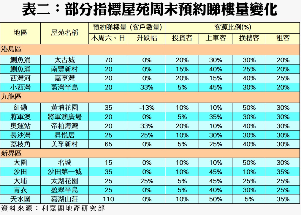 表格顯示不同地區及屋苑在周末預約睇樓量及客源比率的變化數據可見各區域的預約量升跌幅與客源構成