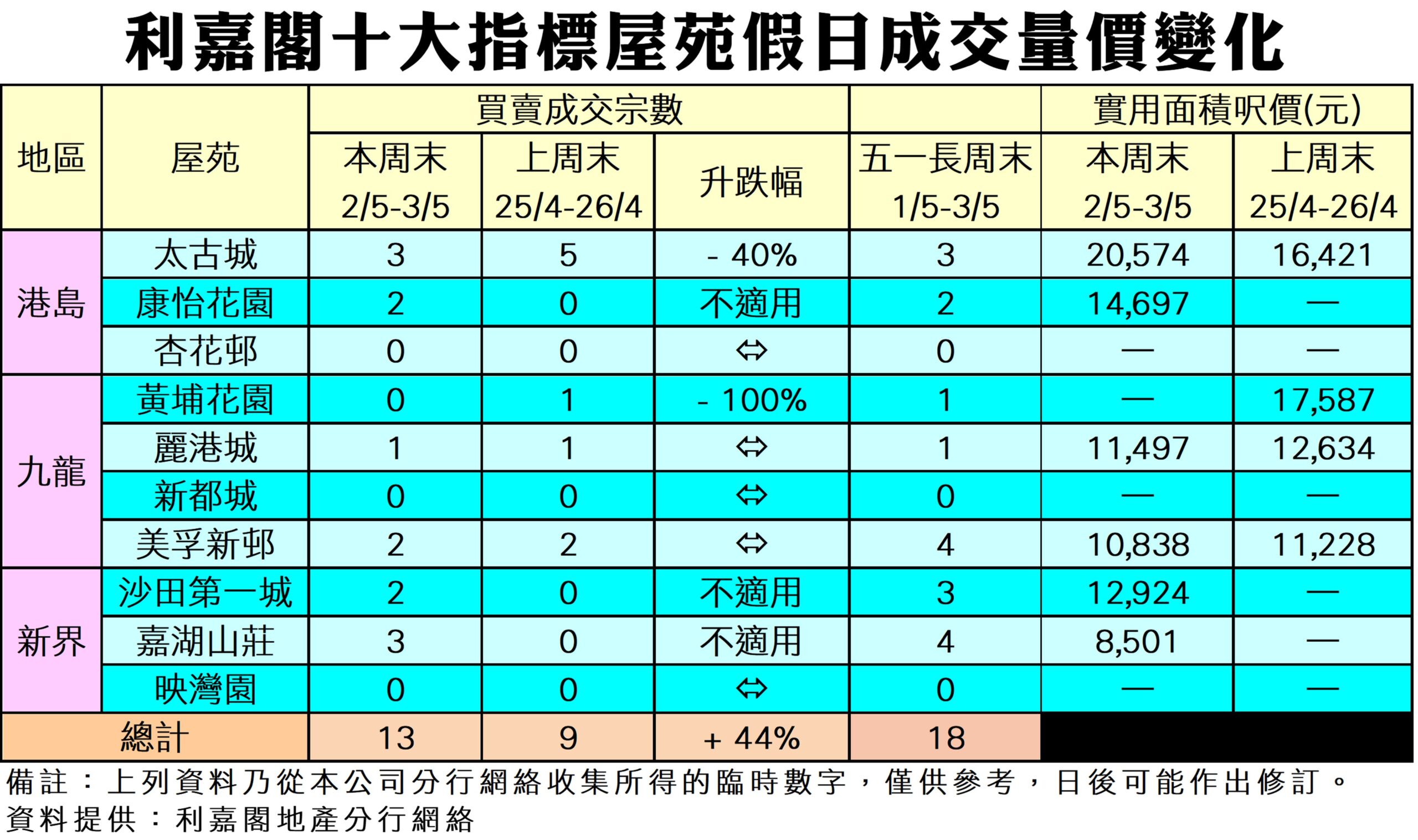 表格顯示地區與屋苑的買賣成交數、實用面積呎價及週末變化，列有太古城、康怡花園等多個屋苑，資料來自利嘉閣。