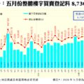 Chart showing monthly land registration counts blue bars and registration amounts red line with markers including a projected May total of 8730