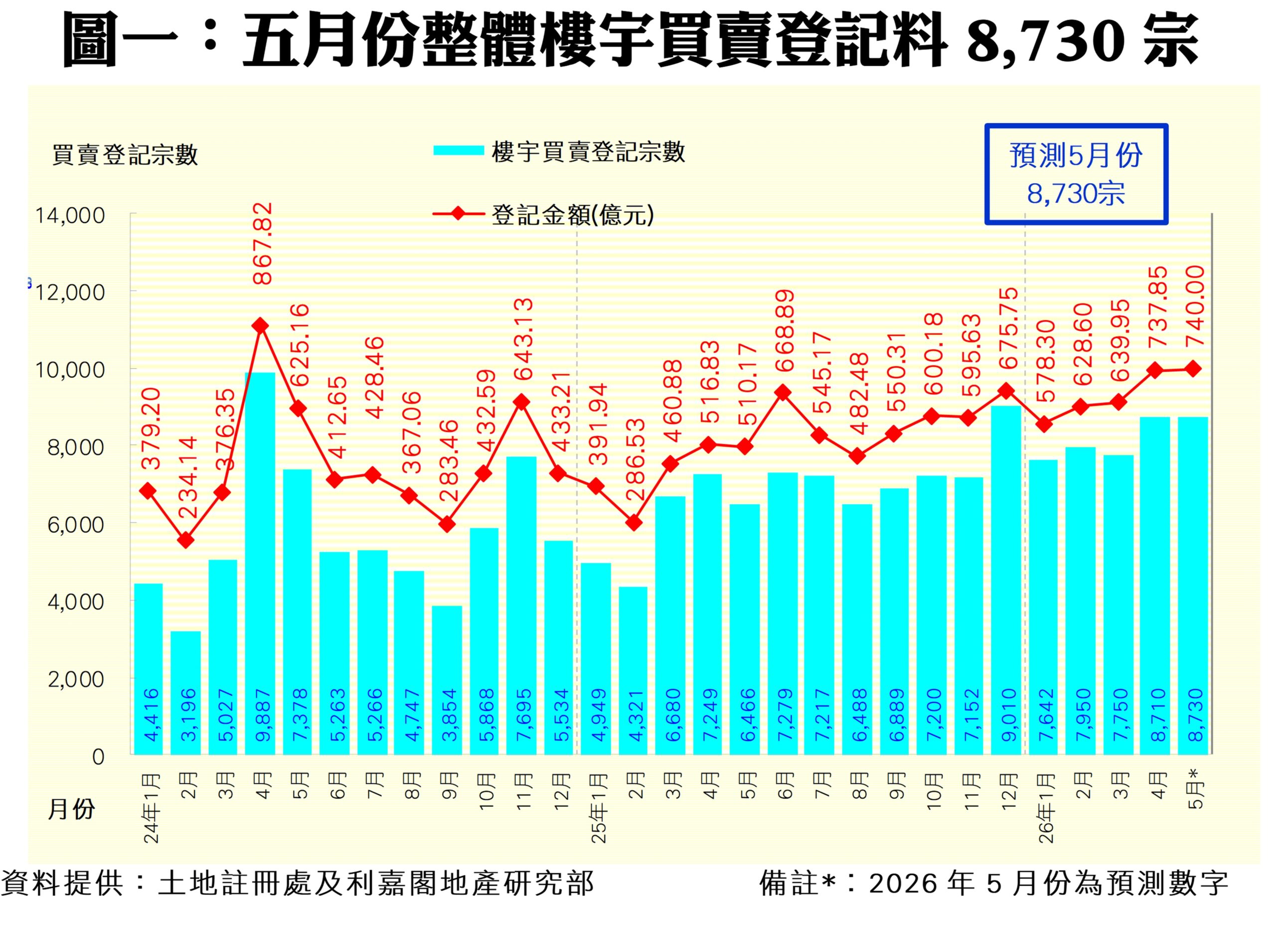Chart showing monthly land registration counts (blue bars) and registration amounts (red line) with markers, including a projected May total of 8,730.